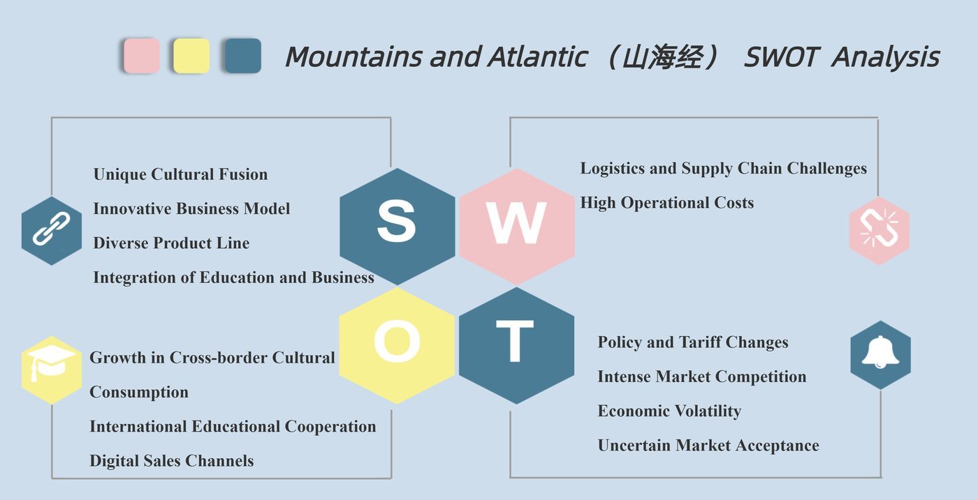 项目 SWOT 分析